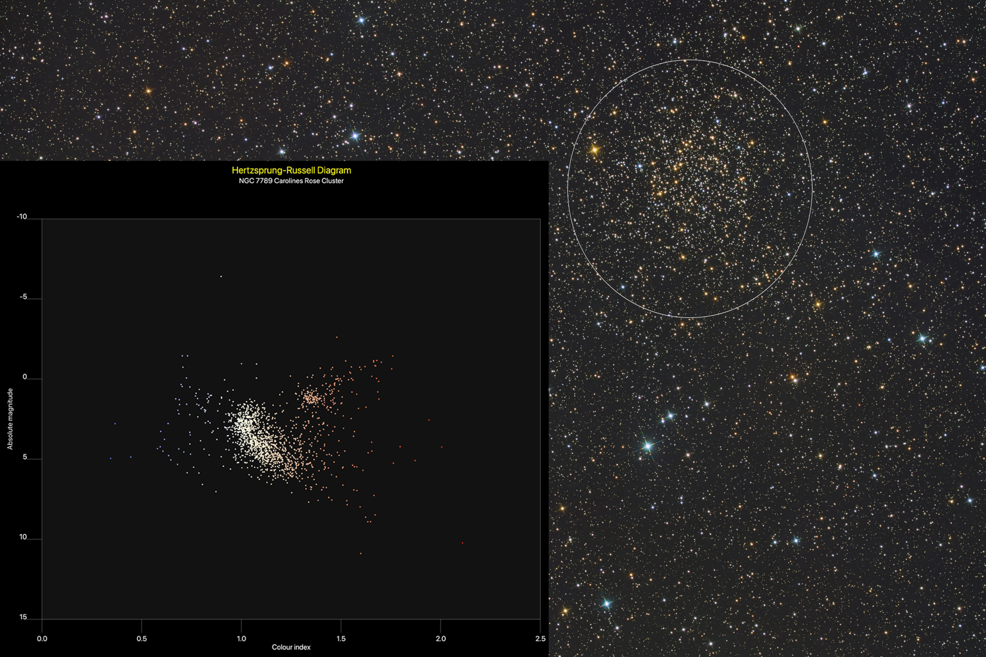 Hertzsprung-Russel Diagramm